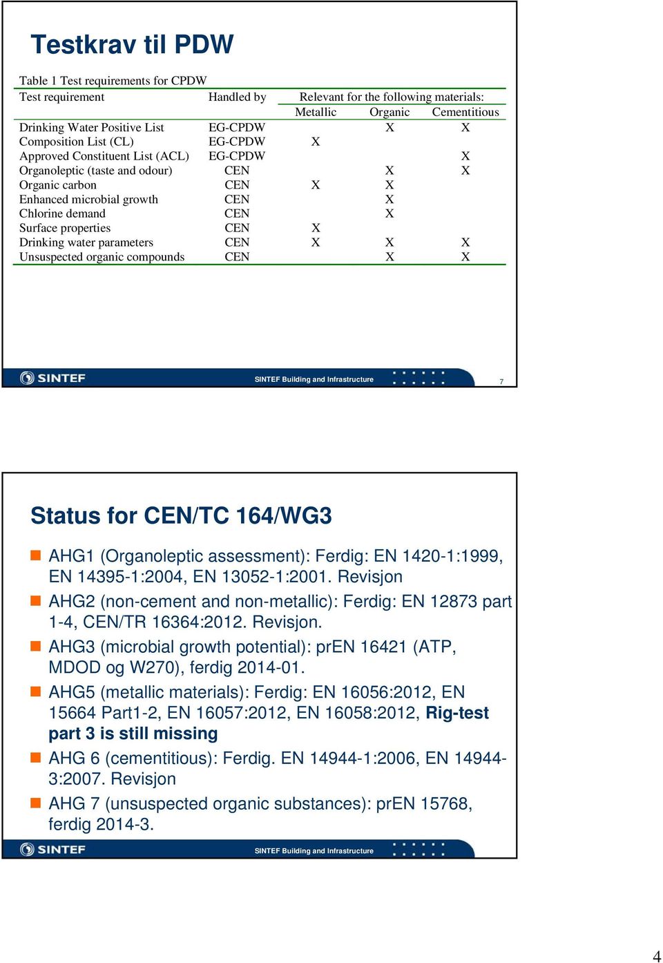 properties CEN X Drinking water parameters CEN X X X Unsuspected organic compounds CEN X X 7 Status for CEN/TC 164/WG3 AHG1 (Organoleptic assessment): Ferdig: EN 1420-1:1999, EN 14395-1:2004, EN