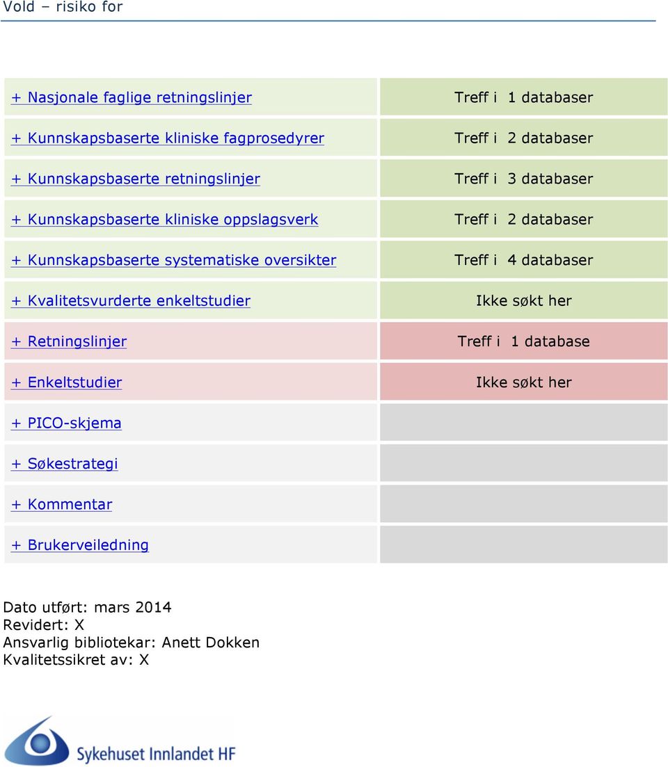 systematiske oversikter Treff i 4 databaser + Kvalitetsvurderte enkeltstudier + Retningslinjer Treff i 1 database + Enkeltstudier +