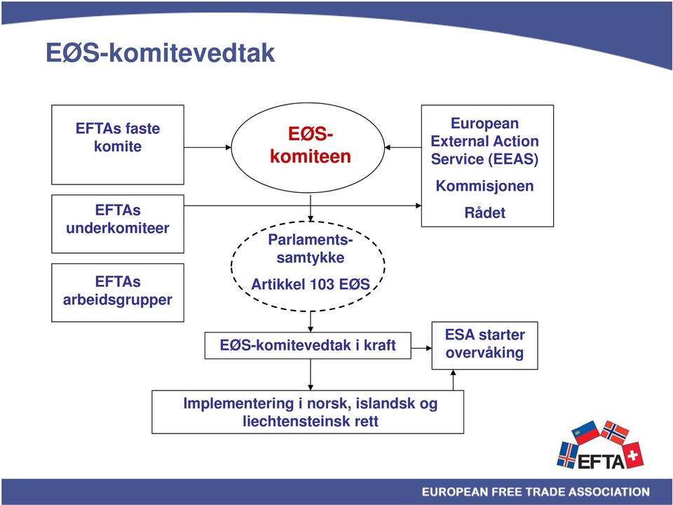 EØS-komitevedtak i kraft European External Action Service (EEAS)