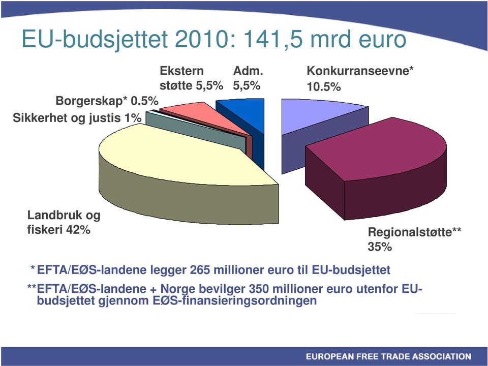 5% Landbruk og fiskeri 42% Regionalstøtte** 35% * EFTA/EØS-landene legger 265