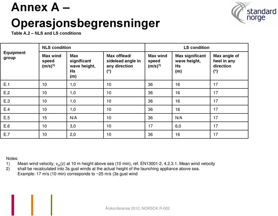 condition Max significant wave height, Hs (m) E.1 10 1,0 10 36 16 17 E.2 10 1,0 10 36 16 17 E.3 10 1,0 10 36 16 17 E.4 10 1,0 10 36 16 17 E.5 15 N/A 10 36 N/A 17 E.6 10 3,0 10 17 6,0 17 E.