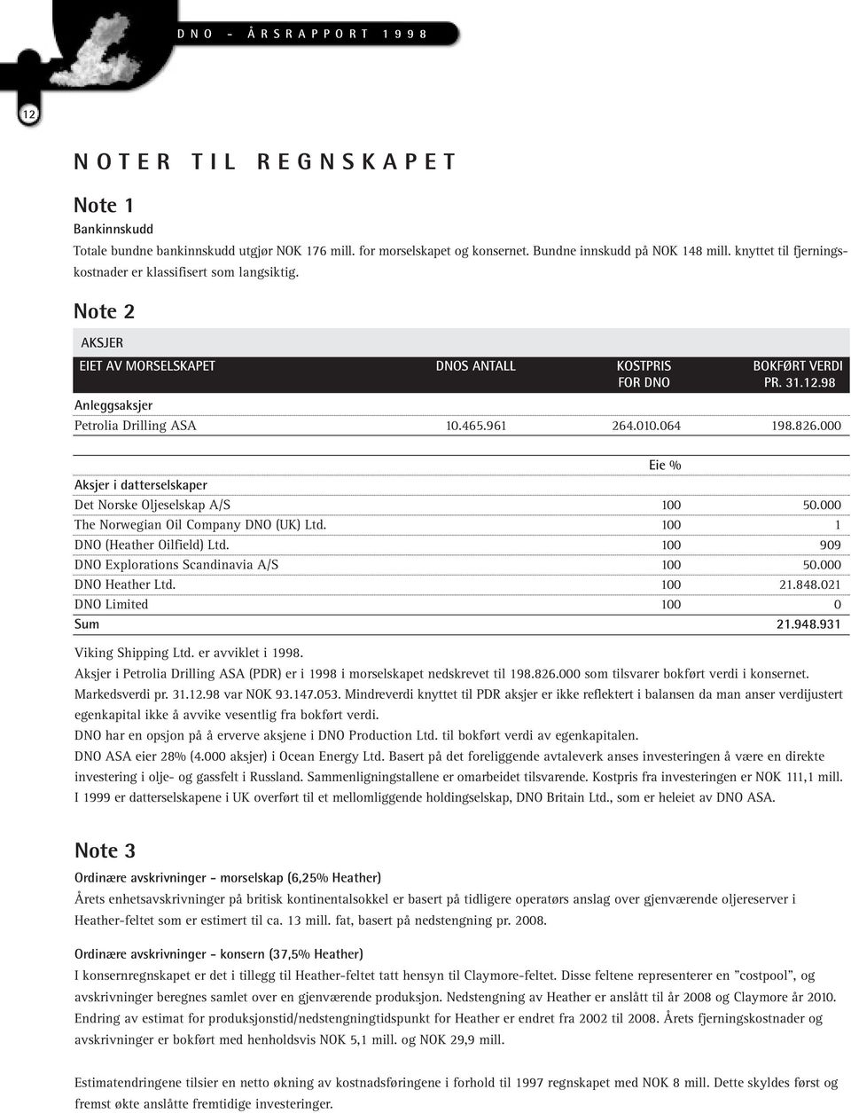 961 264.1.64 198.826. Eie % Aksjer i datterselskaper Det Norske Oljeselskap A/S 1 5. The Norwegian Oil Company DNO (UK) Ltd. 1 1 DNO (Heather Oilfield) Ltd. 1 99 DNO Explorations Scandinavia A/S 1 5.