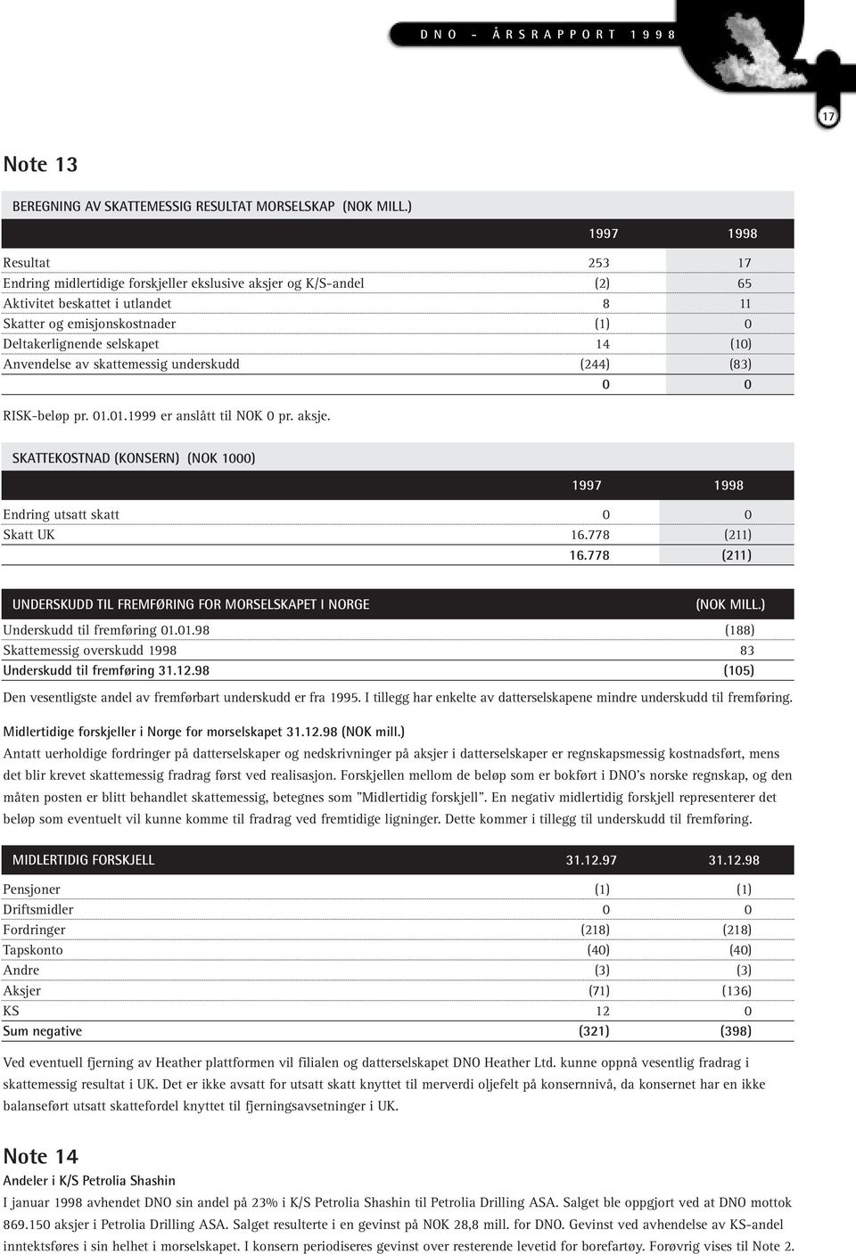 (1) Anvendelse av skattemessig underskudd (244) (83) RISK-beløp pr. 1.1.1999 er anslått til NOK pr. aksje. SKATTEKOSTNAD (KONSERN) (NOK 1) 1997 1998 Endring utsatt skatt Skatt UK 16.778 (211) 16.