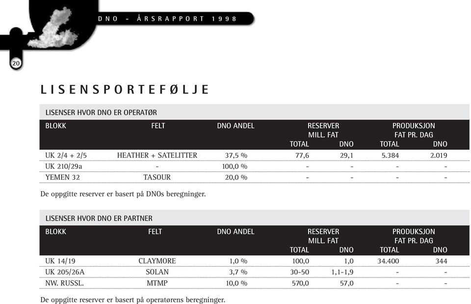 19 UK 21/29a - 1, % - - - - YEMEN 32 TASOUR 2, % - - - - De oppgitte reserver er basert på DNOs beregninger.