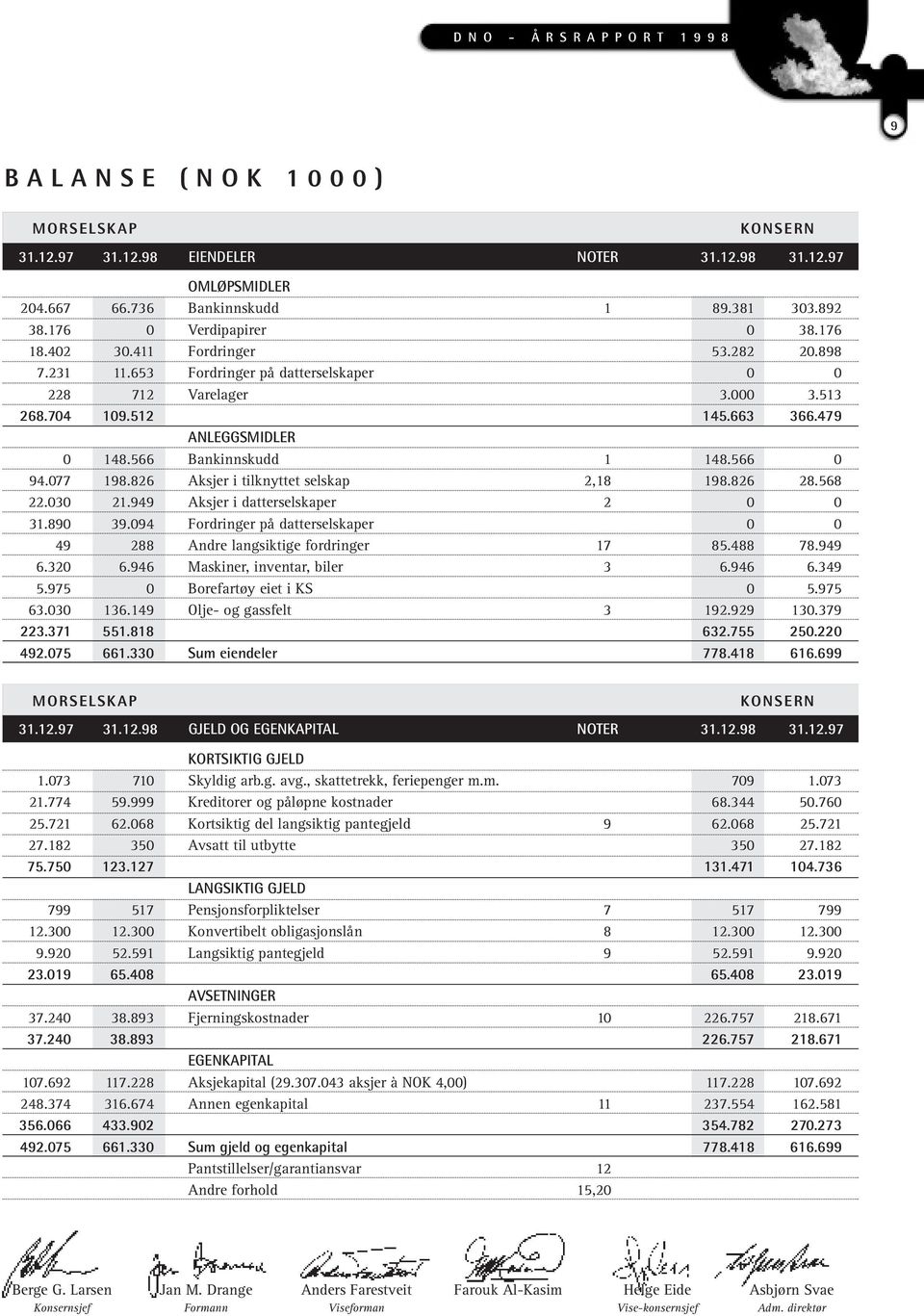 826 Aksjer i tilknyttet selskap 2,18 198.826 28.568 22.3 21.949 Aksjer i datterselskaper 2 31.89 39.94 Fordringer på datterselskaper 49 288 Andre langsiktige fordringer 17 85.488 78.949 6.32 6.