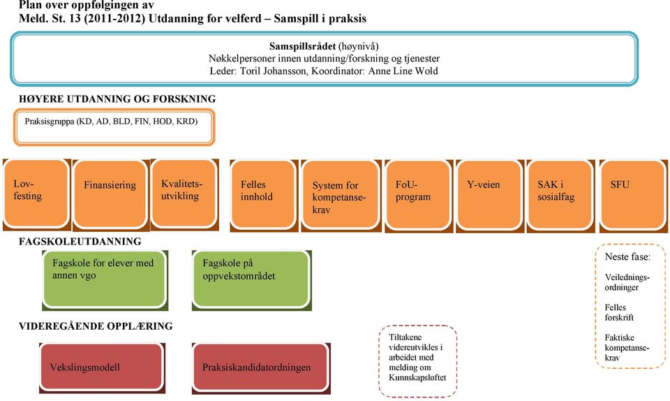 utdanning/forskning og tjenester Leder: Toril Johansson, Koordinator: Anne Line Wold Finansiering Lovfesting Kvalitetsutvikling Felles innhold System for kompetansekrav