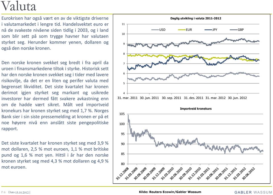 1 9 8 Daglig utvikling i valuta 2-2 USD EUR JPY GBP Den norske kronen svekket seg bredt i fra april da uroen i finansmarkedene tiltok i styrke.