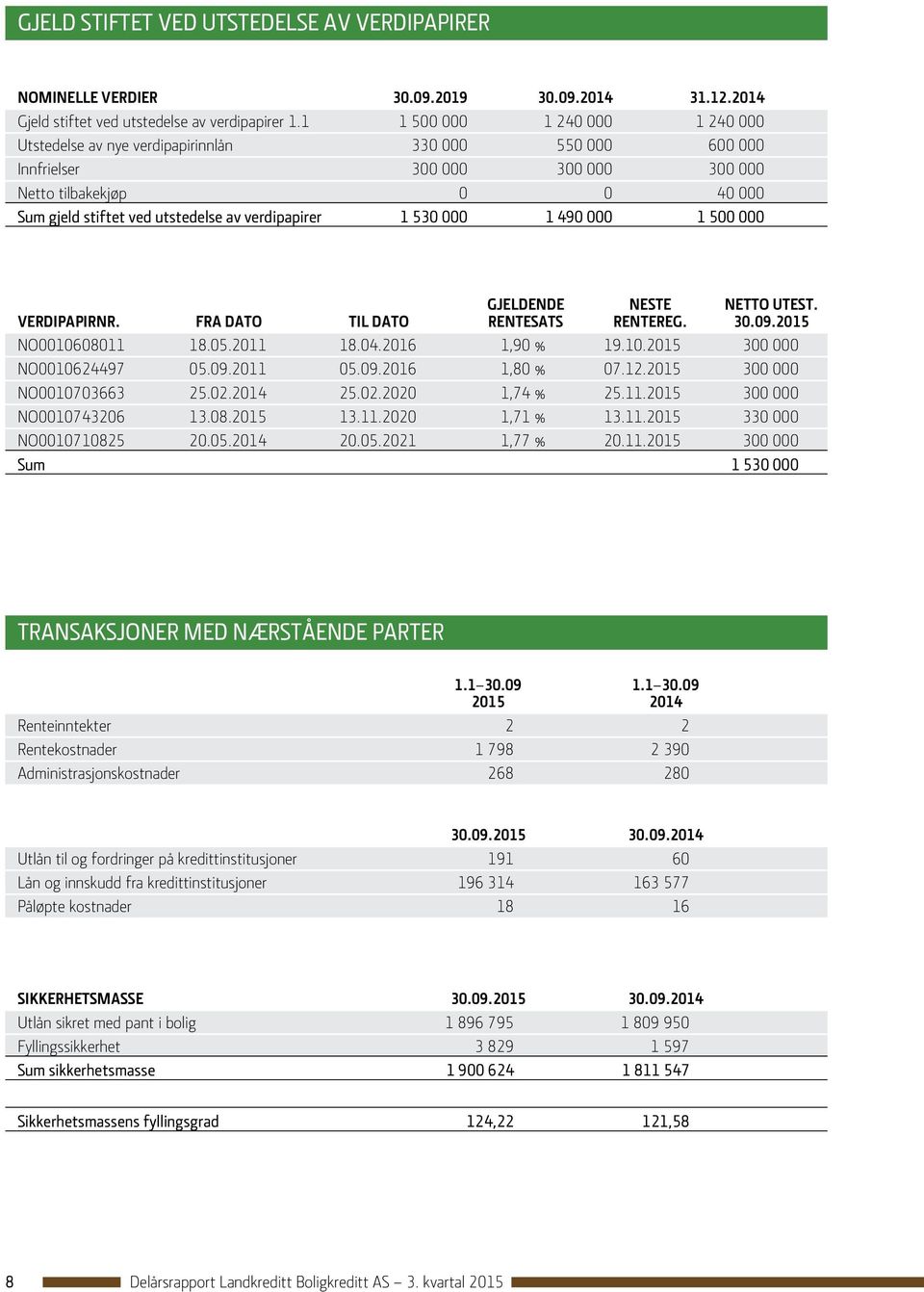 verdipapirer 1 530 000 1 490 000 1 500 000 GJELDENDE NESTE NETTO UTEST. VERDIPAPIRNR. FRA DATO TIL DATO RENTESATS RENTEREG. 30.09.2015 NO0010608011 18.05.2011 18.04.2016 1,90 % 19.10.2015 300 000 NO0010624497 05.