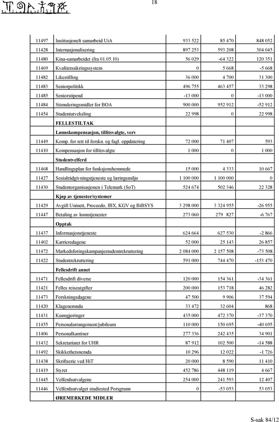 10) 56 029-64 322 120 351 11469 Kvalitetssikringssystem 0 5 668-5 668 11482 Likestilling 36 000 4 700 31 300 11483 Seniorpolitikk 496 755 463 457 33 298 11485 Seniorstipend -13 000 0-13 000 11484