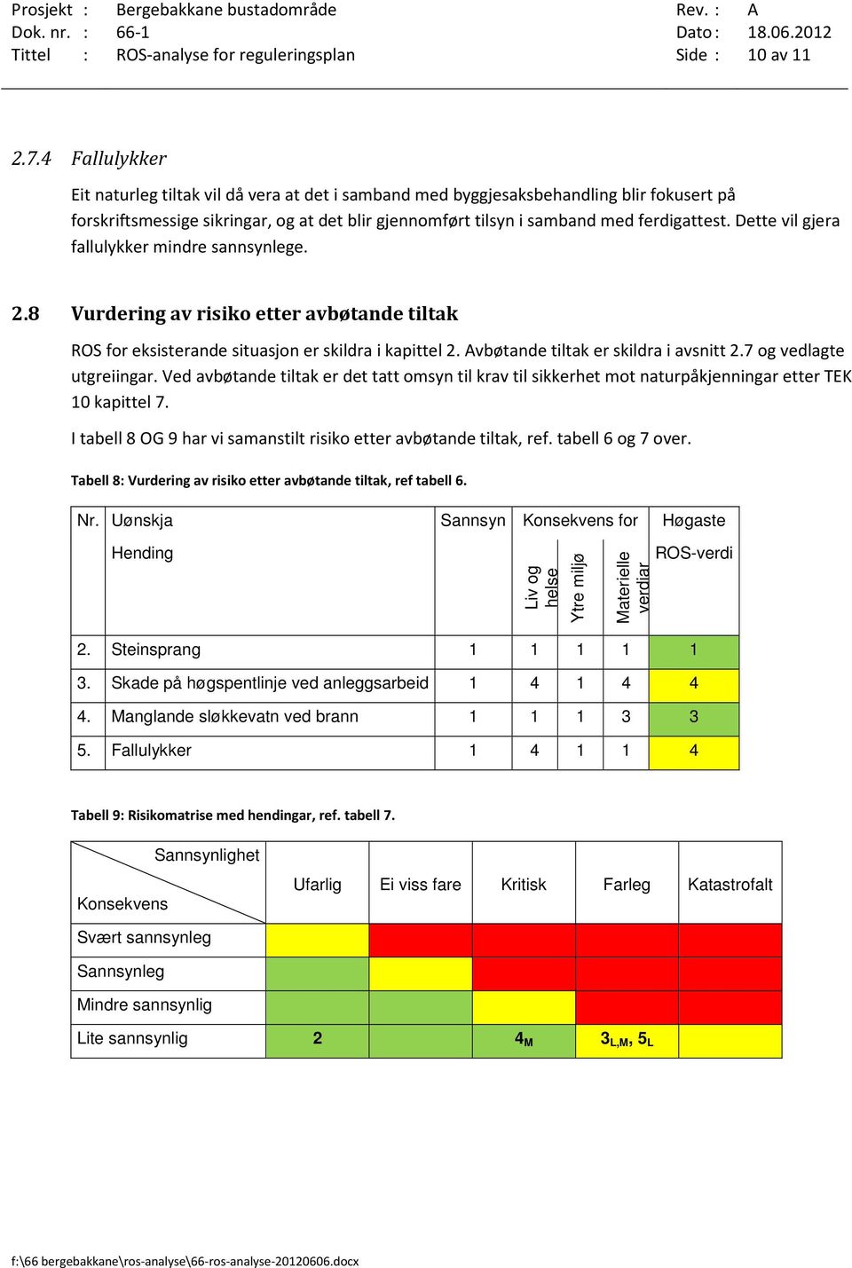 Dette vil gjera fallulykker mindre sannsynlege. 2.8 Vurdering av risiko etter avbøtande tiltak ROS for eksisterande situasjon er skildra i kapittel 2. Avbøtande tiltak er skildra i avsnitt 2.