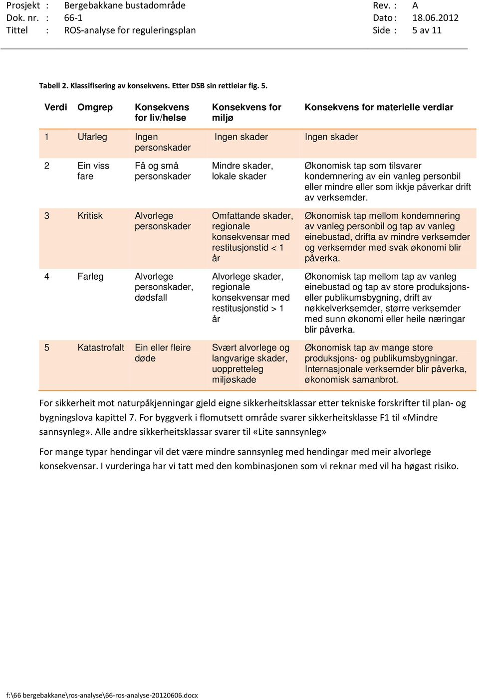 Verdi Omgrep Konsekvens for liv/helse Konsekvens for miljø Konsekvens for materielle verdiar 1 Ufarleg Ingen personskader Ingen skader Ingen skader 2 Ein viss fare Få og små personskader Mindre