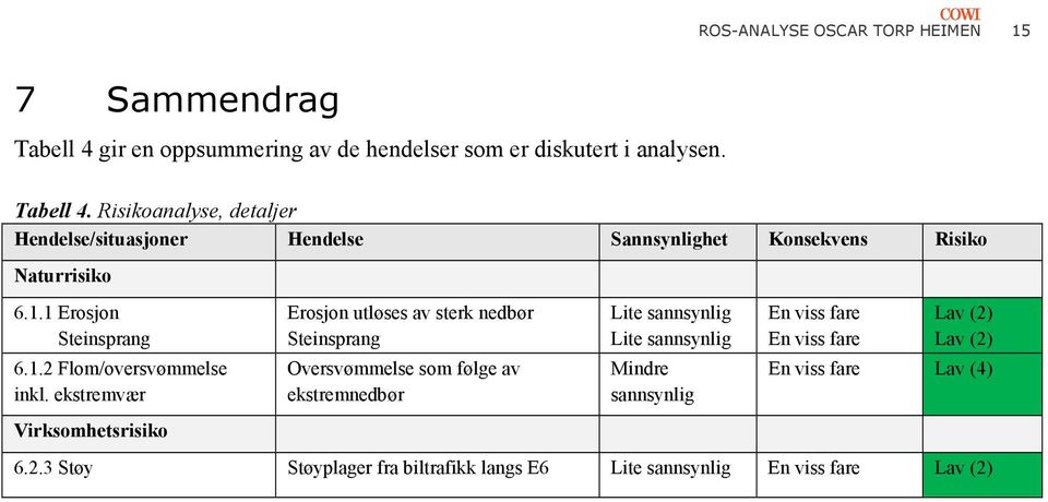 Risikoanalyse, detaljer Hendelse/situasjoner Hendelse Sannsynlighet Konsekvens Risiko Naturrisiko 6.1.