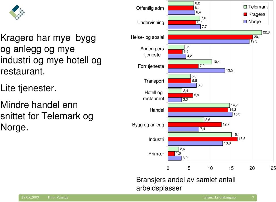 Helse- og sosial Annen pers tjeneste Forr tjeneste Transport Hotell og restaurant Handel Bygg og anlegg Industri 3,9 3,5 4,2 7,2 5,3