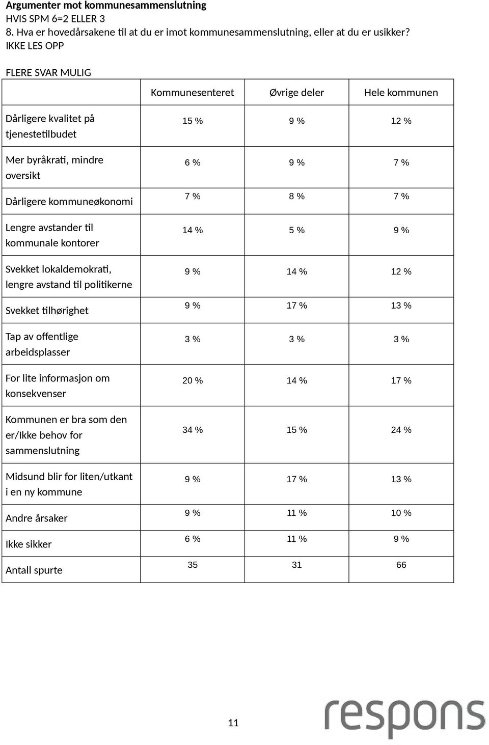 lokaldemokrati, lengre avstand til politikerne Svekket tilhørighet Tap av offentlige arbeidsplasser For lite informasjon om konsekvenser Kommunen er bra som den er/ikke behov for