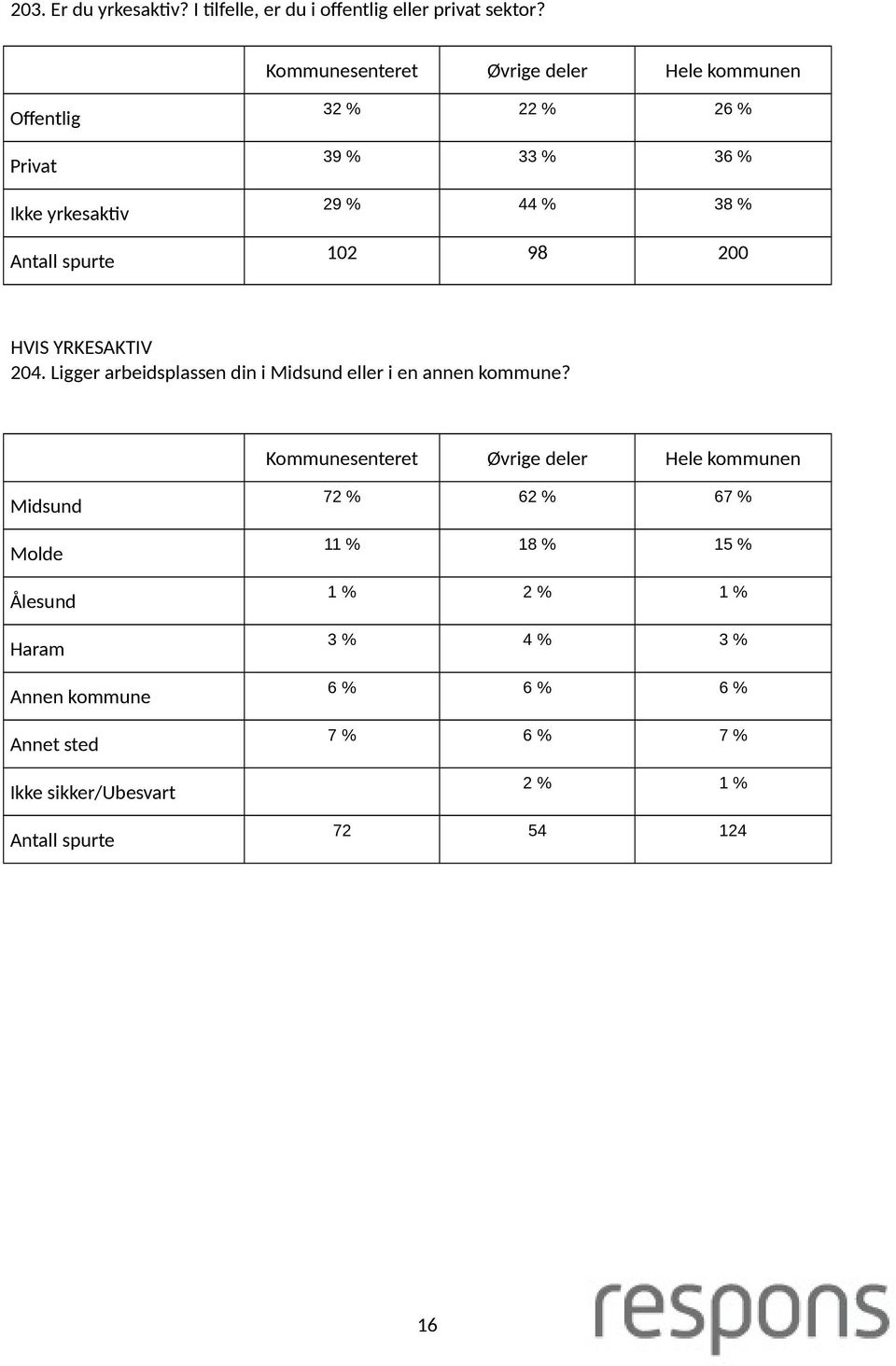 Ligger arbeidsplassen din i Midsund eller i en annen kommune?