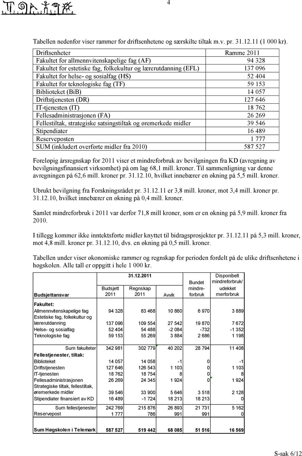 Fakultet for teknologiske fag (TF) 59 153 Biblioteket (BiB) 14 057 Driftstjenesten (DR) 127 646 IT-tjenesten (IT) 18 762 Fellesadministrasjonen (FA) 26 269 Fellestiltak, strategiske satsingstiltak og