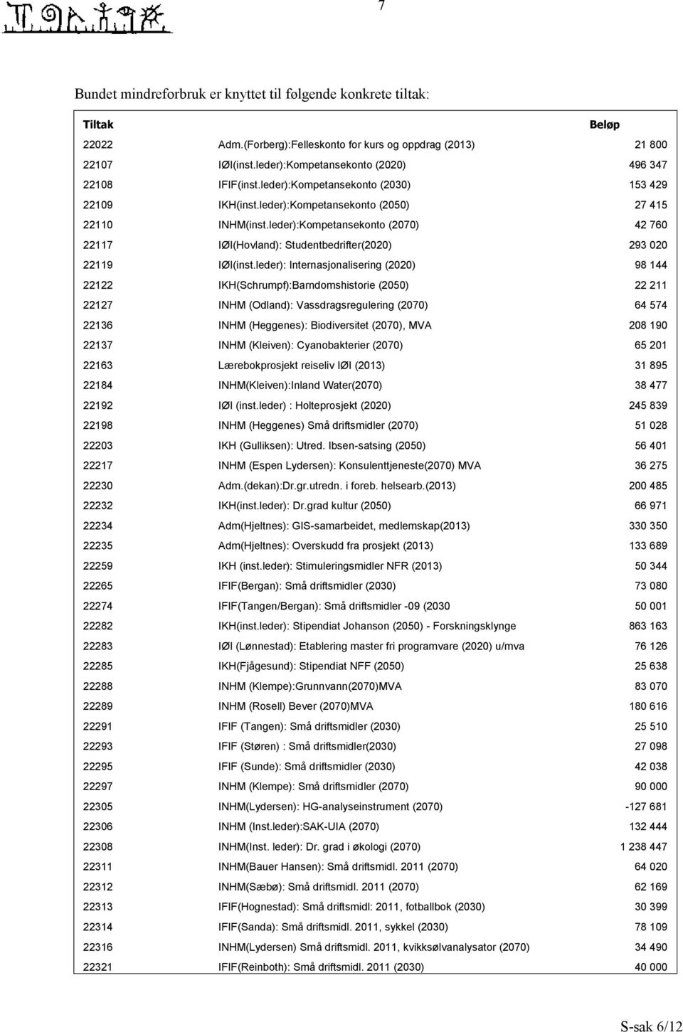 leder):Kompetansekonto (2070) 42 760 22117 IØI(Hovland): Studentbedrifter(2020) 293 020 22119 IØI(inst.