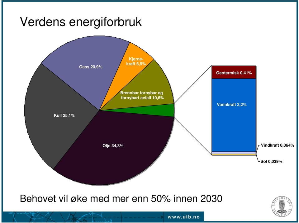 10,6% Vannkraft 2,2% Kull 25,1% Olje 34,3% Vindkraft