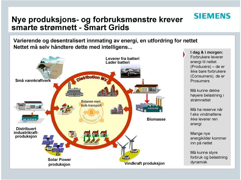 .. Små vannkraftverk Leverer fra batteri Lader batteri I dag & i morgen: Forbrukere leverer energi til nettet (Producers) de er ikke bare forbrukere (Consumers), de er