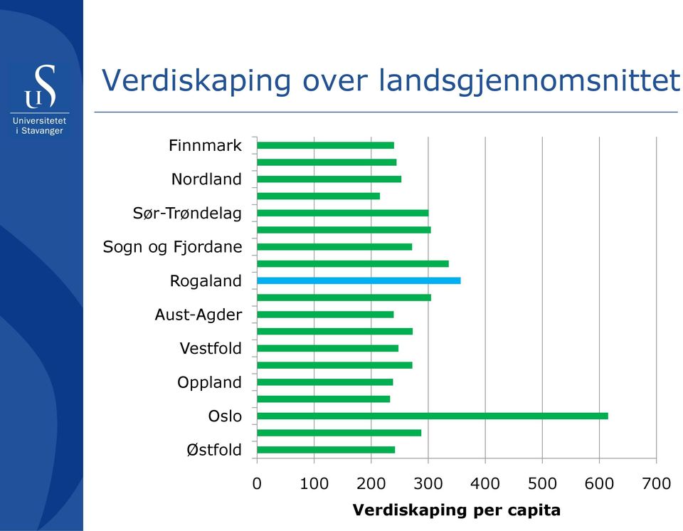 Rogaland Aust-Agder Vestfold Oppland Oslo