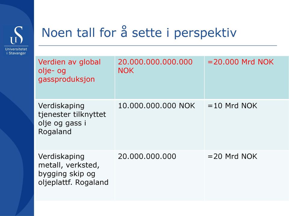 000 Mrd NOK Verdiskaping tjenester tilknyttet olje og gass i Rogaland 10.