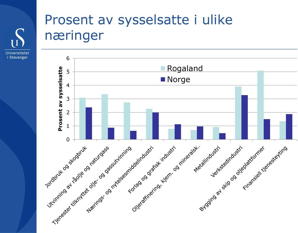 Rogaland Norge 3 2 1 0