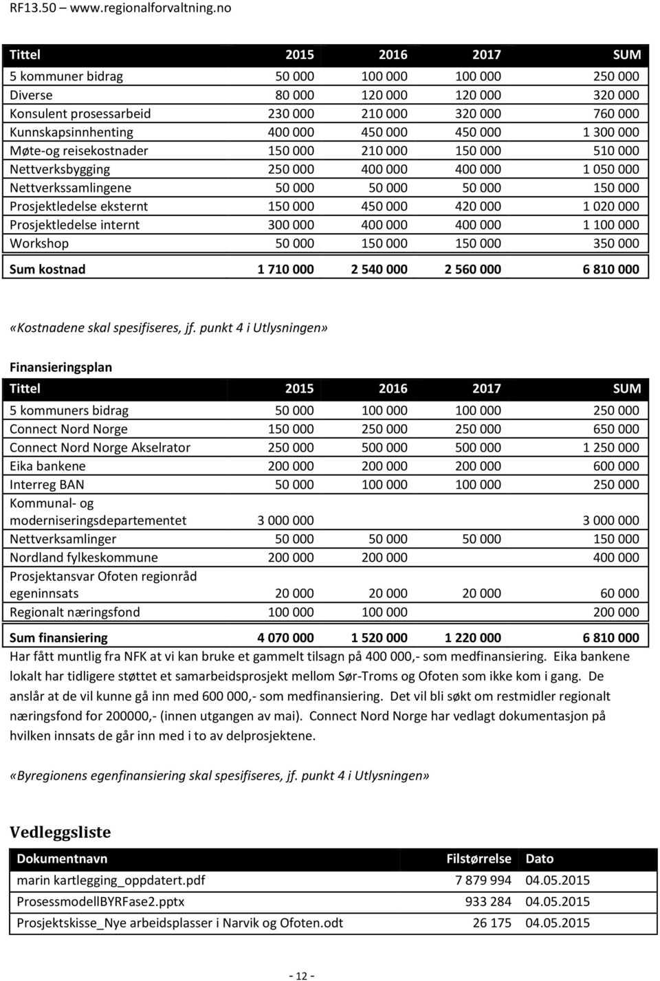 eksternt 150 000 450 000 420 000 1 020 000 Prosjektledelse internt 300 000 400 000 400 000 1 100 000 Workshop 50 000 150 000 150 000 350 000 Sum kostnad 1 710 000 2 540 000 2 560 000 6 810 000