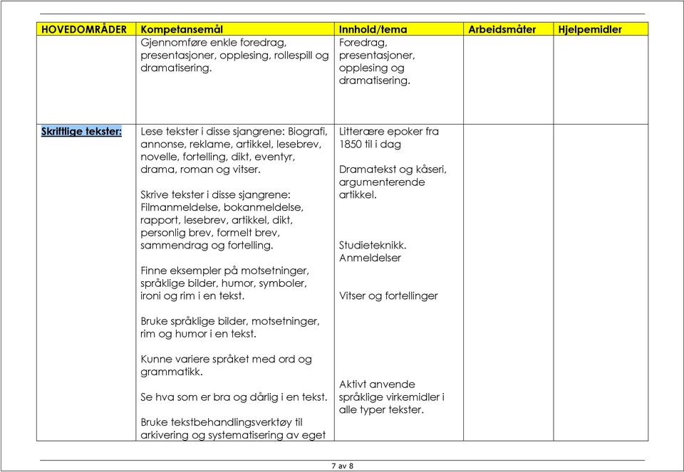 Skrive tekster i disse sjangrene: Filmanmeldelse, bokanmeldelse, rapport, lesebrev, artikkel, dikt, personlig brev, formelt brev, sammendrag og fortelling.