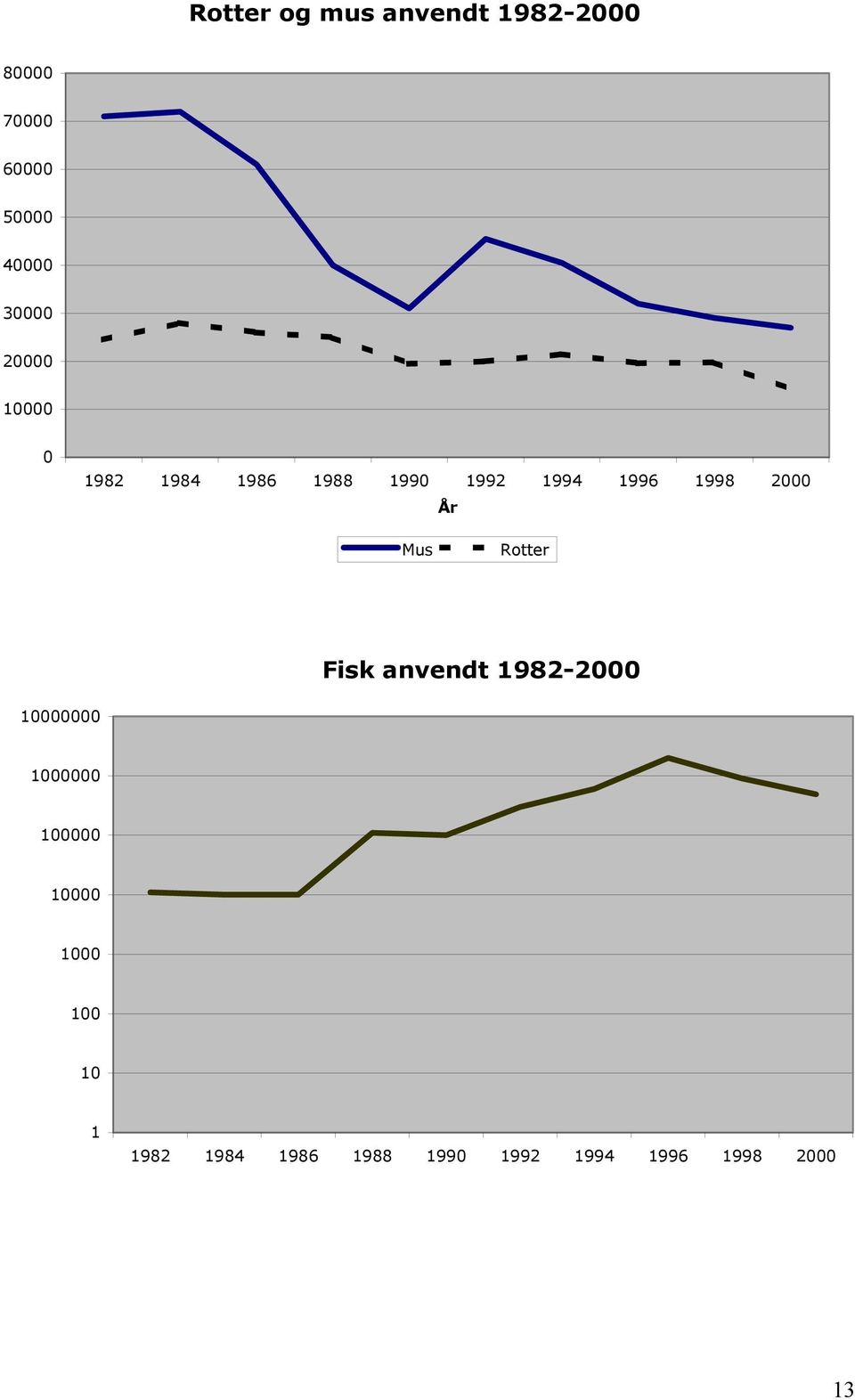 2000 År Mus Rotter Fisk anvendt 1982-2000 10000000 1000000 100000