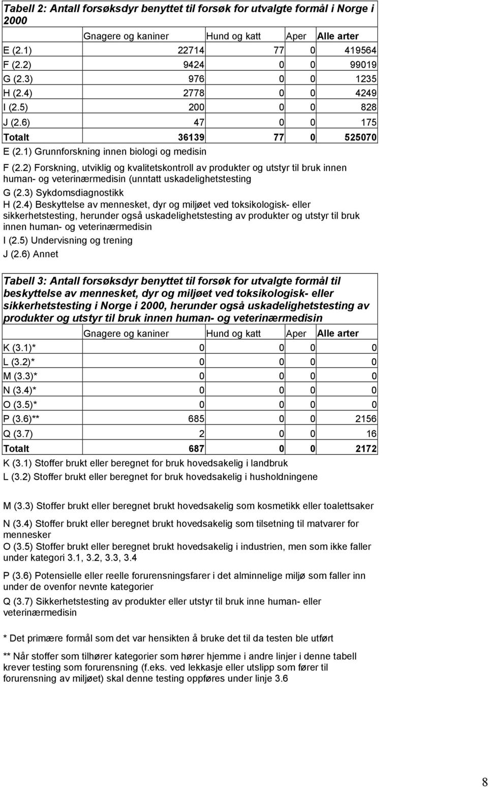 2) Forskning, utviklig og kvalitetskontroll av produkter og utstyr til bruk innen human- og veterinærmedisin (unntatt uskadelighetstesting G (2.3) Sykdomsdiagnostikk H (2.