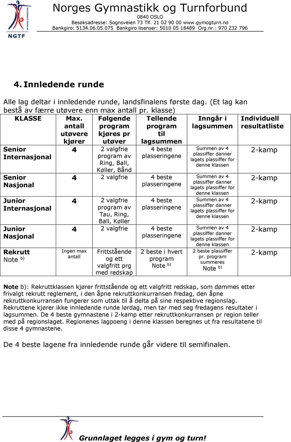 valgfrie 4 beste plasseringene 4 2 valgfrie program av Tau, Ring, Ball, Køller 4 beste plasseringene 4 2 valgfrie 4 beste plasseringene Ingen max antall Frittstående og ett valgfritt prg med redskap