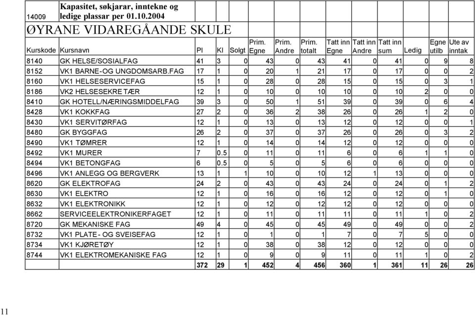 FAG 17 1 0 20 1 21 17 0 17 0 0 2 8160 VK1 HELSESERVICEFAG 15 1 0 28 0 28 15 0 15 0 3 1 8186 VK2 HELSESEKRE TÆR 12 1 0 10 0 10 10 0 10 2 0 0 8410 GK HOTELL/NÆRINGSMIDDELFAG 39 3 0 50 1 51 39 0 39 0 6