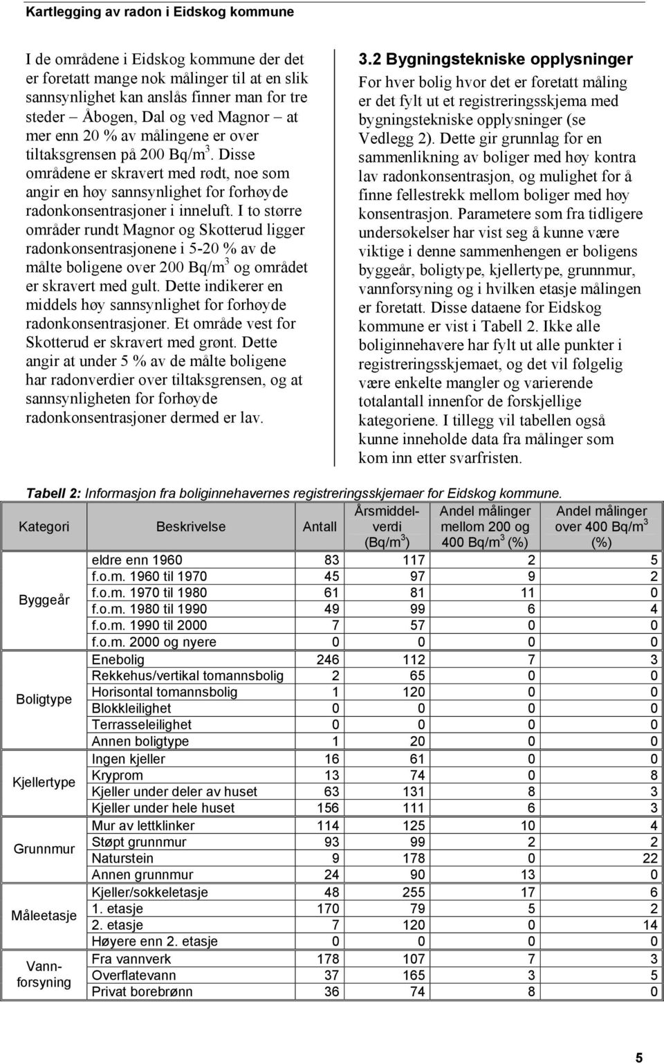 I to større områder rundt Magnor og Skotterud ligger radonkonsentrasjonene i 5-20 % av de målte boligene over 200 Bq/m 3 og området er skravert med gult.