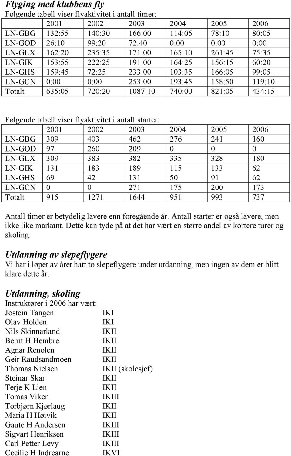 720:20 1087:10 740:00 821:05 434:15 Følgende tabell viser flyaktivitet i antall starter: 2001 2002 2003 2004 2005 2006 LN-GBG 309 403 462 276 241 160 LN-GOD 97 260 209 0 0 0 LN-GLX 309 383 382 335