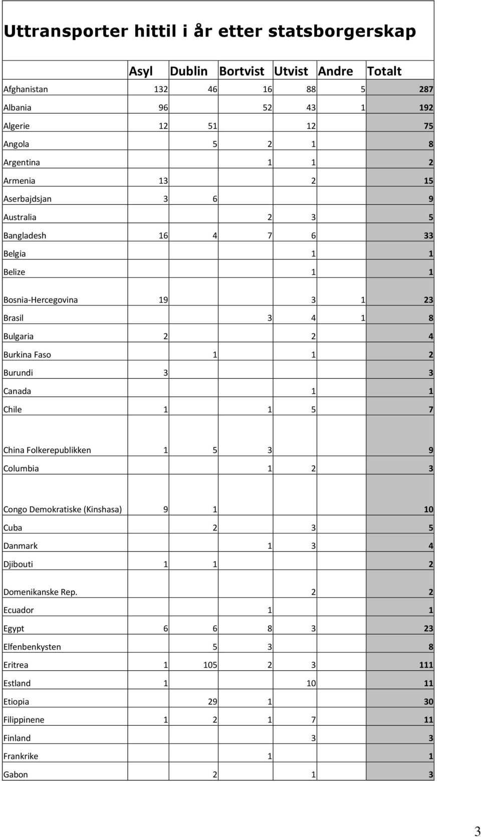 3 Canada 1 1 Chile 1 1 5 7 China Folkerepublikken 1 5 3 9 Columbia 1 2 3 Congo Demokratiske (Kinshasa) 9 1 10 Cuba 2 3 5 Danmark 1 3 4 Djibouti 1 1 2 Domenikanske Rep.