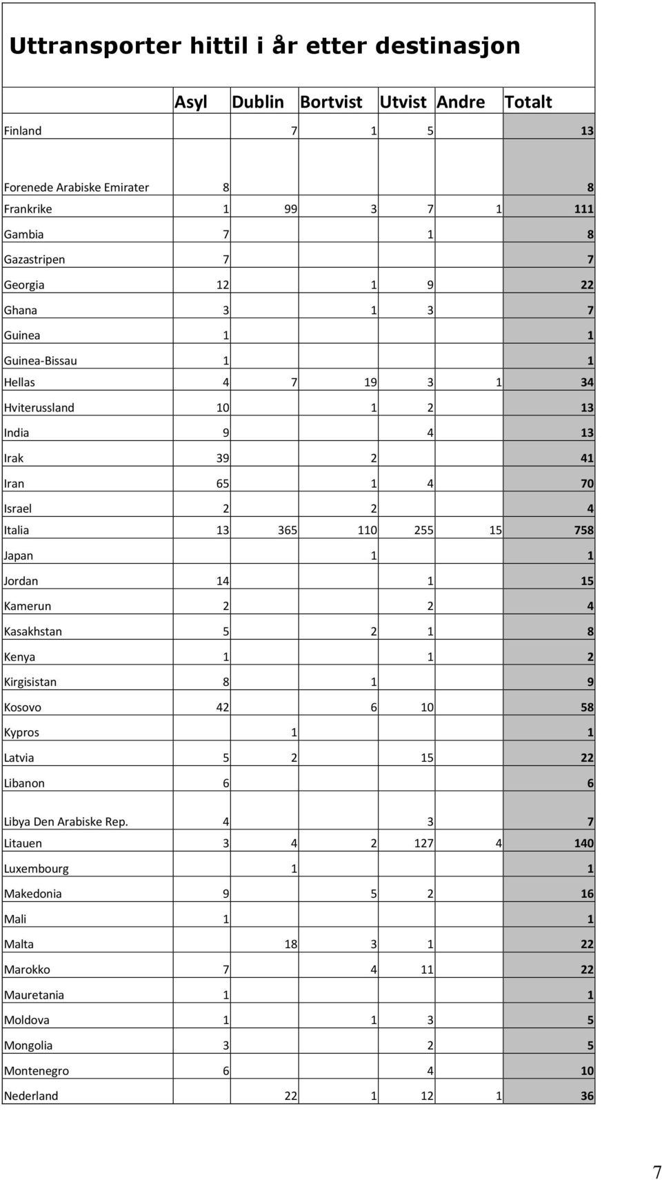 Jordan 14 1 15 Kamerun 2 2 4 Kasakhstan 5 2 1 8 Kenya 1 1 2 Kirgisistan 8 1 9 Kosovo 42 6 10 58 Kypros 1 1 Latvia 5 2 15 22 Libanon 6 6 Libya Den Arabiske Rep.