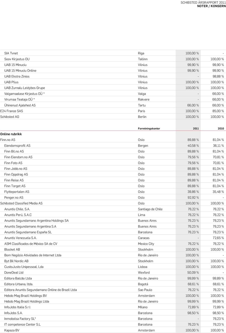 66,00 % 66,00 % E24 France SAS Paris 100,00 % 85,00 % Schibsted AG Berlin 100,00 % 100,00 % Online rubrikk Finn.no AS Oslo 89,88 % 81,04 % Eiendomsprofil AS Bergen 40,58 % 36,11 % Finn Bil.