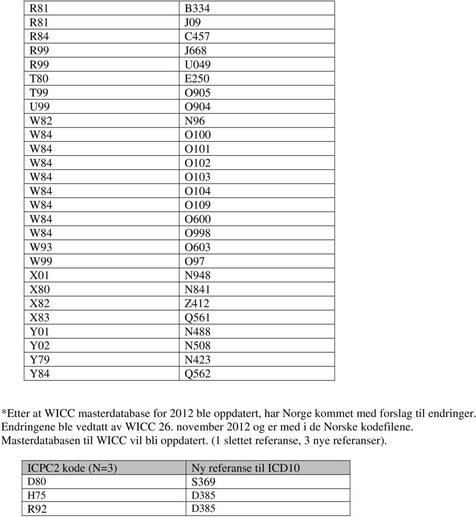 oppdatert, har Norge kommet med forslag til endringer. Endringene ble vedtatt av WICC 26. november 2012 og er med i de Norske kodefilene.