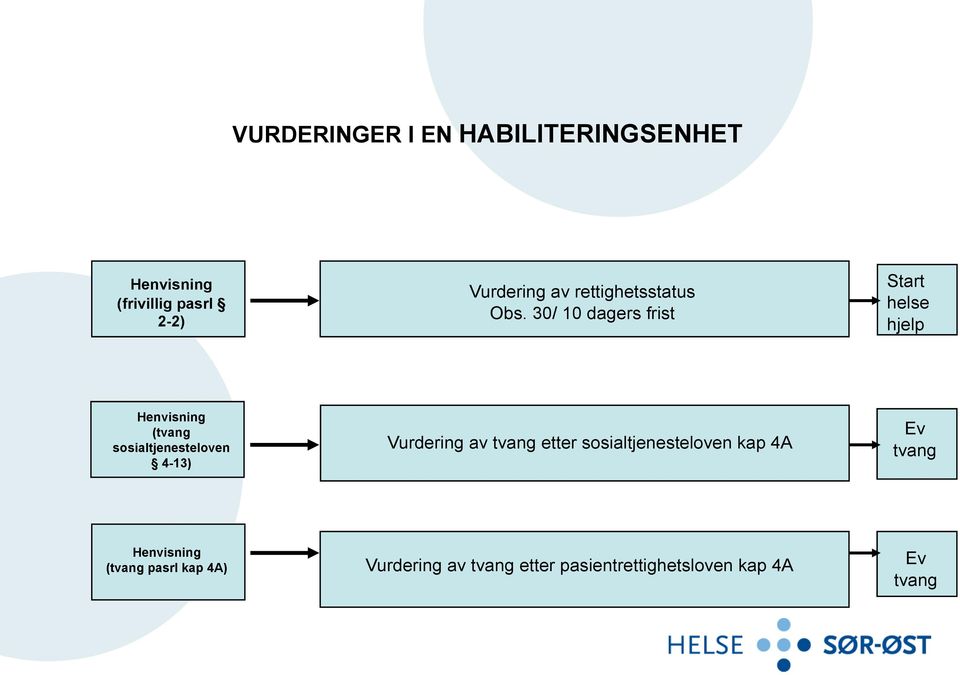 30/ 10 dagers frist Start helse hjelp Henvisning (tvang sosialtjenesteloven 4-13)