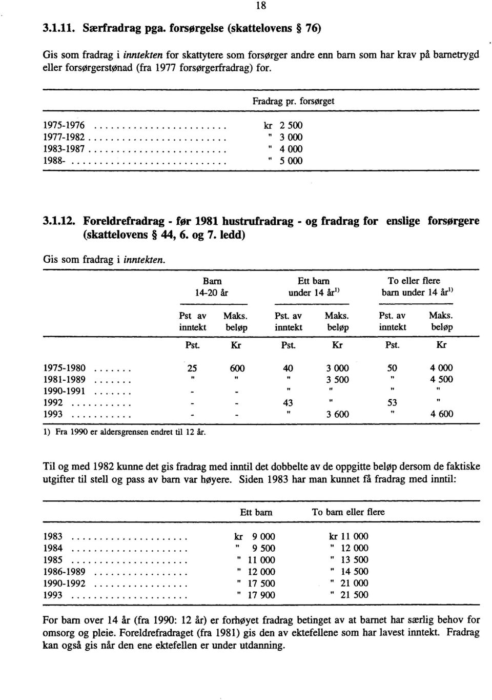 forsørget 1975-1976 kr 2 500 1977-1982 " 3 000 1983-1987 " 4 000 1988- " 5 000 3.1.12. Foreldrefradrag - før 1981 hustrufradrag - og fradrag for enslige forsørgere (skattelovens 44, 6. og 7.