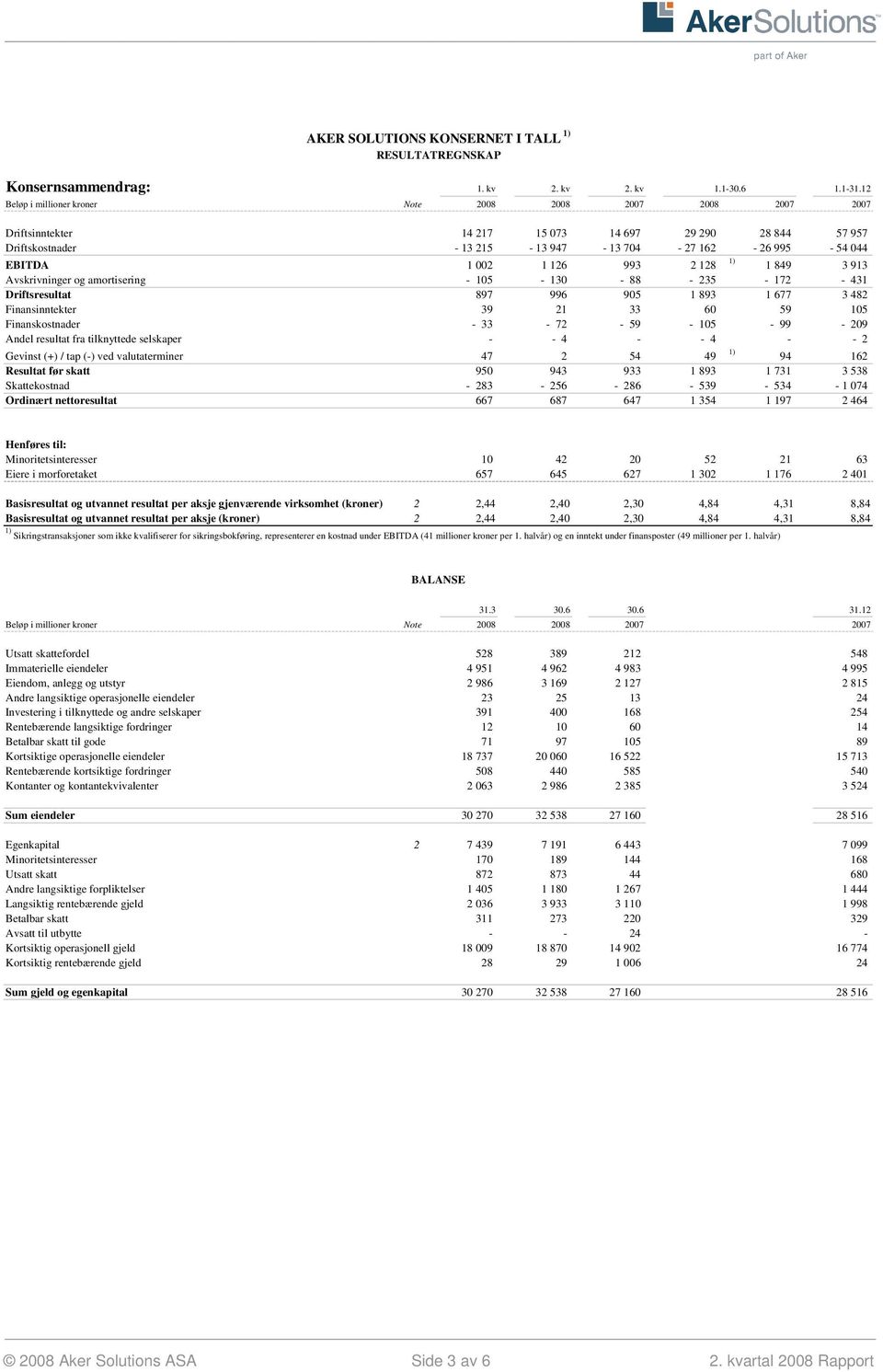 677 3 482 Finansinntekter 39 21 33 60 59 105 Finanskostnader - 33-72 - 59-105 - 99-209 Andel resultat fra tilknyttede selskaper - - 4 - - 4 - - 2 Gevinst (+) / tap (-) ved valutaterminer 47 2 54 49