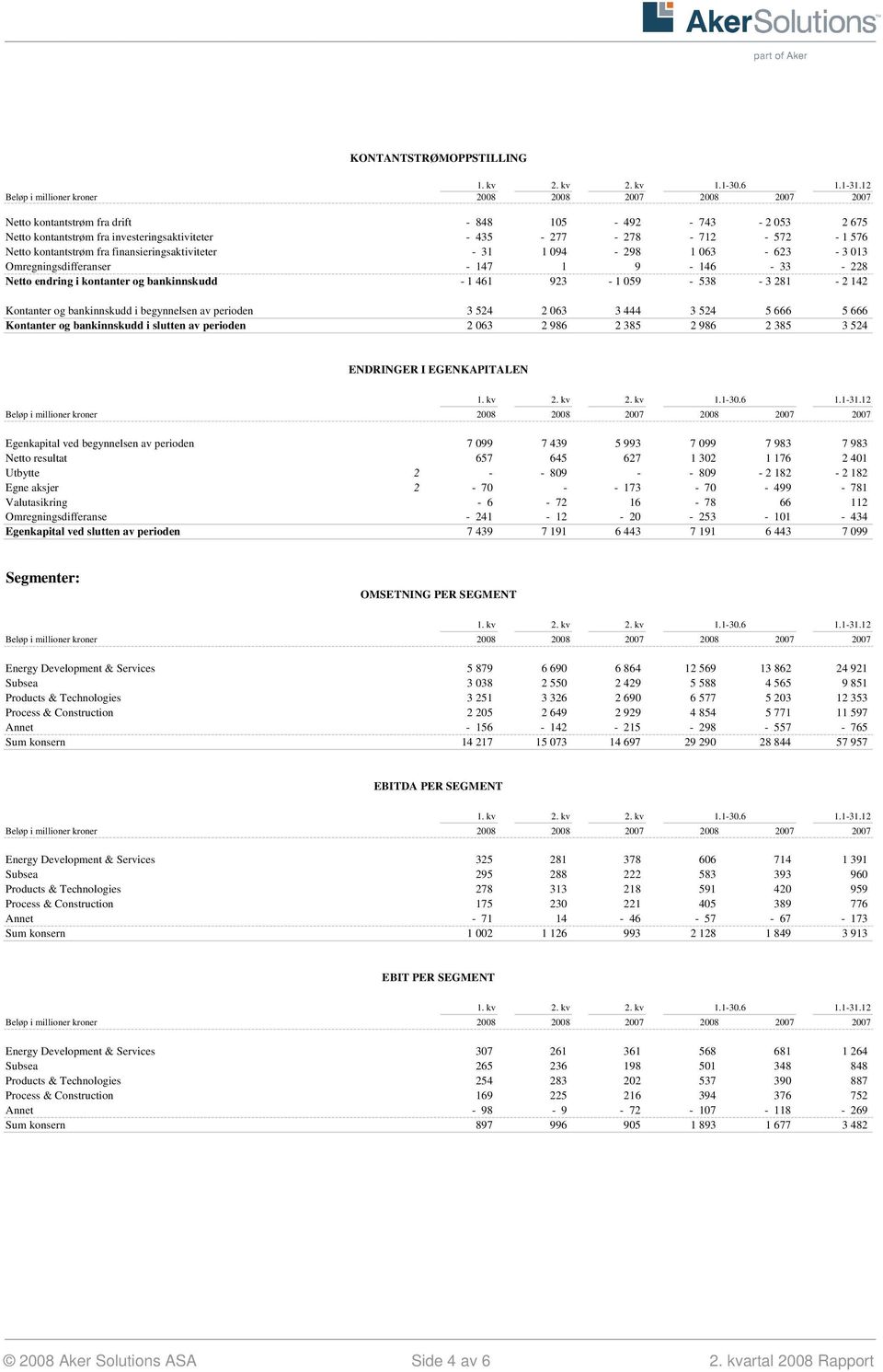 bankinnskudd i begynnelsen av perioden 3 524 2 063 3 444 3 524 5 666 5 666 Kontanter og bankinnskudd i slutten av perioden 2 063 2 986 2 385 2 986 2 385 3 524 ENDRINGER I EGENKAPITALEN Egenkapital