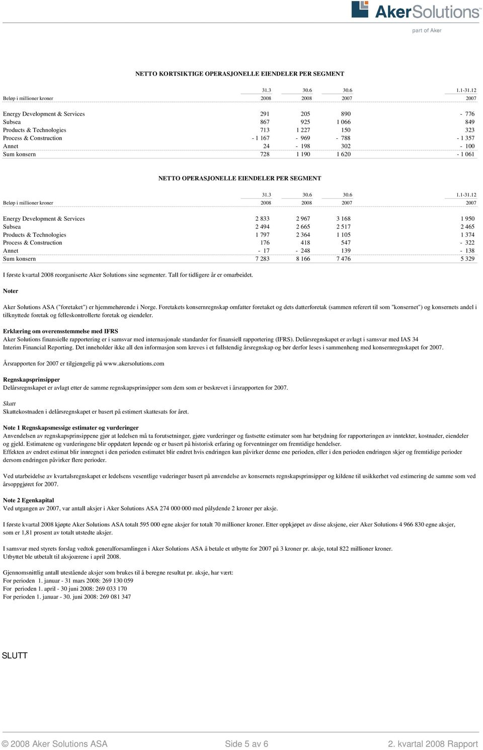 788-1 357 Annet 24-198 302-100 Sum konsern 728 1 190 1 620-1 061 NETTO OPERASJONELLE EIENDELER PER SEGMENT 31.3 30.6 30.6 1.1-31.