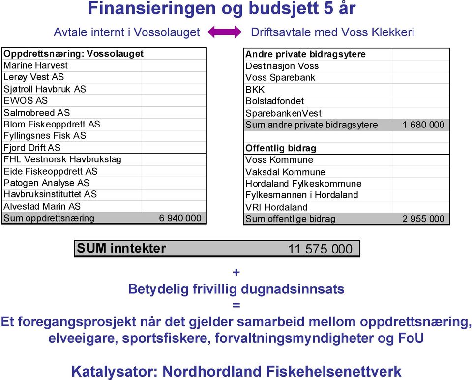 private bidragsytere Destinasjon Voss Voss Sparebank BKK Bolstadfondet SparebankenVest Sum andre private bidragsytere 1 680 000 Offentlig bidrag Voss Kommune Vaksdal Kommune Hordaland Fylkeskommune