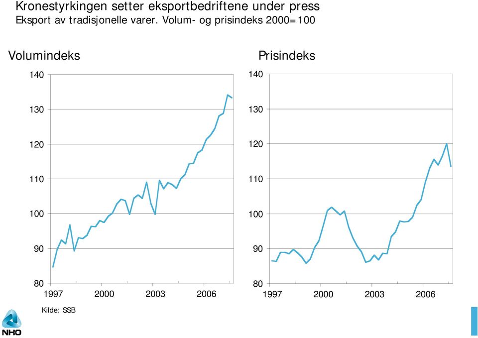 Volum- og prisindeks 2000=100 Volumindeks 140 140