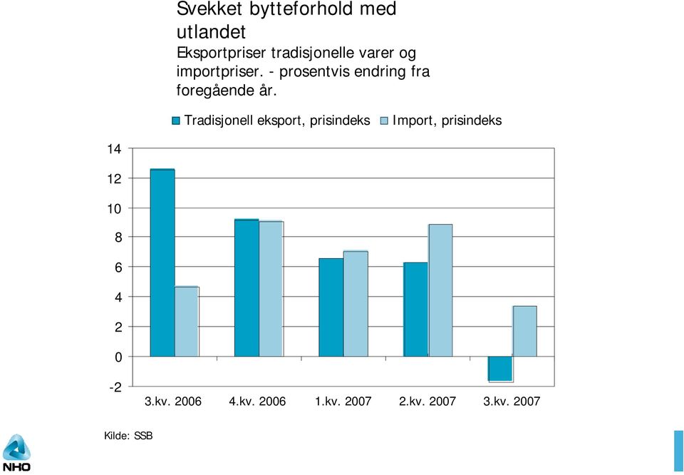 Tradisjonell eksport, prisindeks Import, prisindeks 14 12 10 8 6
