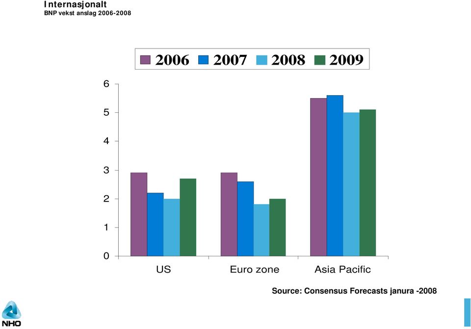 3 2 1 0 US Euro zone Asia Pacific