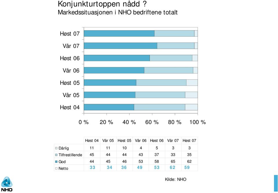 Vår 05 Høst 04 0 % 20 % 40 % 60 % 80 % 100 % Høst 04 Vår 05 Høst 05 Vår 06 Høst