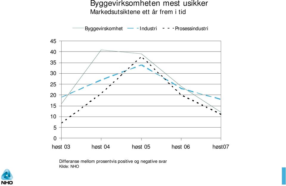 25 20 15 10 5 0 høst 03 høst 04 høst 05 høst 06 høst07