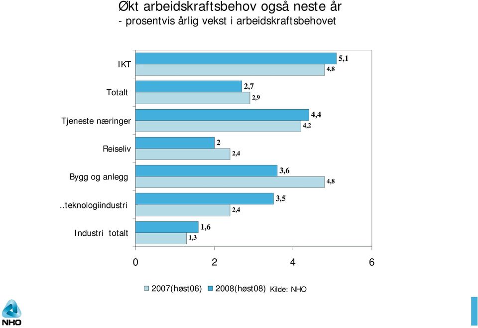 4,2 4,4 Reiseliv 2 2,4 Bygg og anlegg 3,6 4,8.